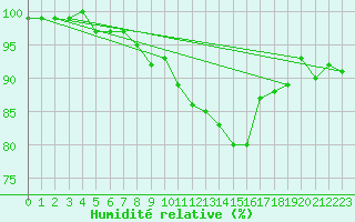 Courbe de l'humidit relative pour Saffr (44)