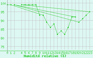 Courbe de l'humidit relative pour Nidingen