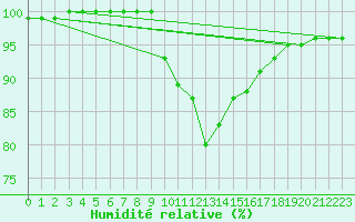 Courbe de l'humidit relative pour Shoream (UK)