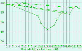 Courbe de l'humidit relative pour Kosta