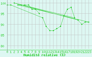 Courbe de l'humidit relative pour Emden-Koenigspolder