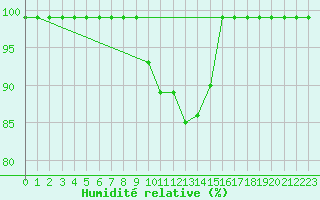 Courbe de l'humidit relative pour Sinnicolau Mare