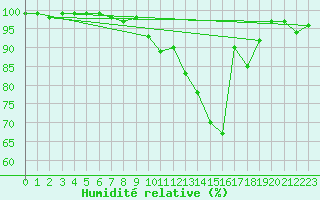 Courbe de l'humidit relative pour Capel Curig