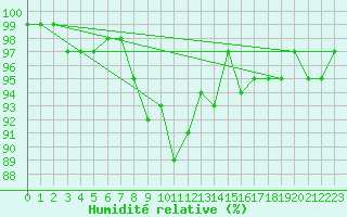 Courbe de l'humidit relative pour Col Des Mosses