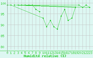 Courbe de l'humidit relative pour Kahler Asten