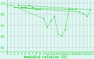 Courbe de l'humidit relative pour Elm
