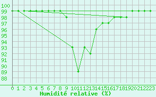 Courbe de l'humidit relative pour Vannes-Sn (56)