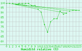 Courbe de l'humidit relative pour Dolembreux (Be)