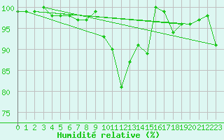 Courbe de l'humidit relative pour Napf (Sw)