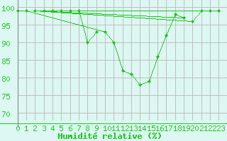 Courbe de l'humidit relative pour Valbella