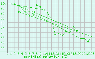 Courbe de l'humidit relative pour Monte Generoso