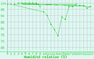 Courbe de l'humidit relative pour Baraque Fraiture (Be)