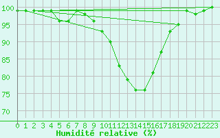 Courbe de l'humidit relative pour Barth