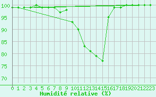 Courbe de l'humidit relative pour Ulm-Mhringen