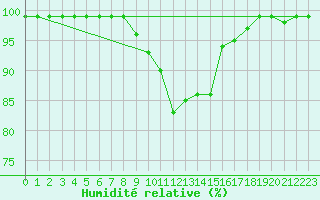 Courbe de l'humidit relative pour Virgen