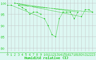 Courbe de l'humidit relative pour Cimetta