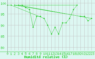 Courbe de l'humidit relative pour Oron (Sw)