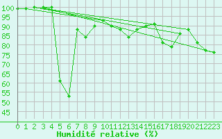 Courbe de l'humidit relative pour Autun (71)