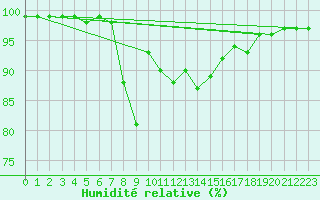 Courbe de l'humidit relative pour Wielenbach (Demollst