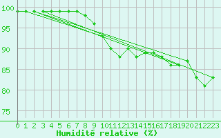 Courbe de l'humidit relative pour Klaipeda