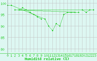 Courbe de l'humidit relative pour Kuhmo Kalliojoki