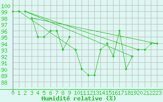 Courbe de l'humidit relative pour Tarifa