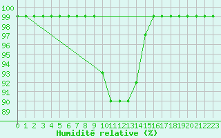 Courbe de l'humidit relative pour Zonguldak