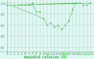 Courbe de l'humidit relative pour Rax / Seilbahn-Bergstat