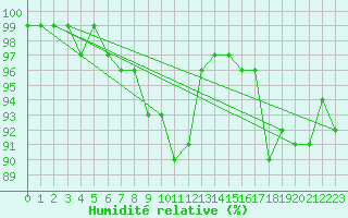 Courbe de l'humidit relative pour Scilly - Saint Mary's (UK)