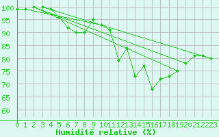 Courbe de l'humidit relative pour Pirmasens