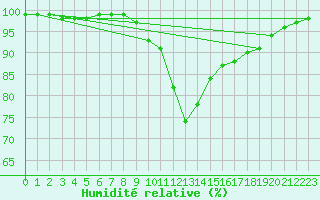 Courbe de l'humidit relative pour Stropkov, Tisinec