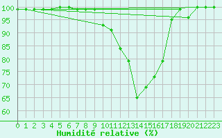 Courbe de l'humidit relative pour Matera
