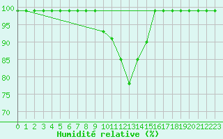 Courbe de l'humidit relative pour Langnau