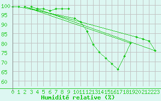 Courbe de l'humidit relative pour Limoges (87)