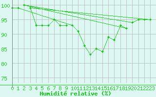 Courbe de l'humidit relative pour Chaumont (Sw)