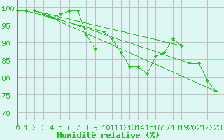 Courbe de l'humidit relative pour Elm