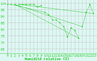 Courbe de l'humidit relative pour Delemont