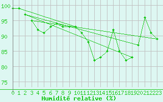 Courbe de l'humidit relative pour Salen-Reutenen