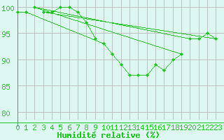 Courbe de l'humidit relative pour Ventspils