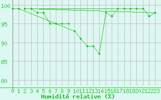 Courbe de l'humidit relative pour Stavoren Aws