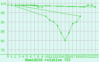 Courbe de l'humidit relative pour Sattel-Aegeri (Sw)