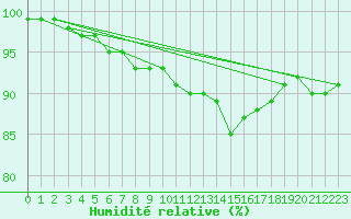 Courbe de l'humidit relative pour Chivres (Be)