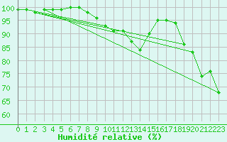 Courbe de l'humidit relative pour Suwalki