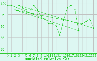 Courbe de l'humidit relative pour Kaufbeuren-Oberbeure