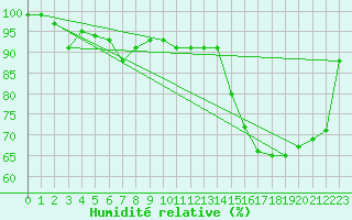 Courbe de l'humidit relative pour Humain (Be)