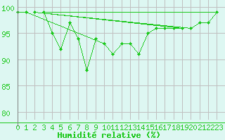 Courbe de l'humidit relative pour Cuprija