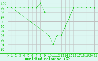 Courbe de l'humidit relative pour Tarcu Mountain