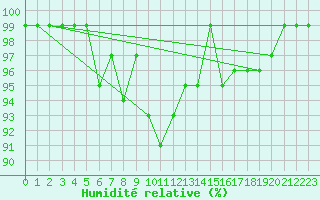 Courbe de l'humidit relative pour Simplon-Dorf