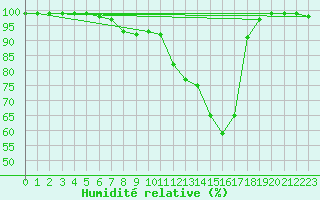 Courbe de l'humidit relative pour Pyhajarvi Ol Ojakyla