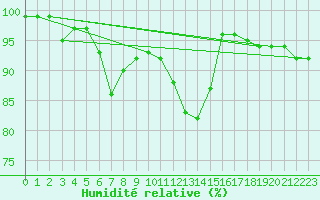 Courbe de l'humidit relative pour Villacher Alpe